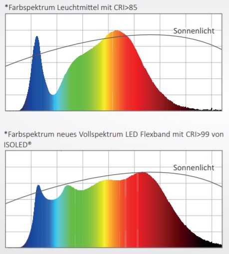 Farbwiedergabe CRI Grafik