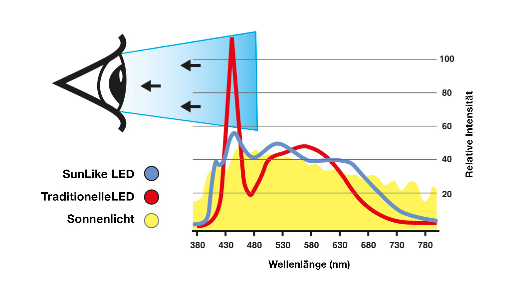 Vergleich des blauen Spektrums: SunLike vs. Standard LED vs. Sonne